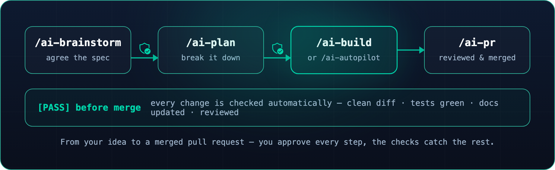 The governed workflow: /ai-brainstorm to /ai-plan to /ai-build or /ai-autopilot to /ai-pr, with you approving each step and automatic checks — clean diff, tests, docs, review — gating the merge